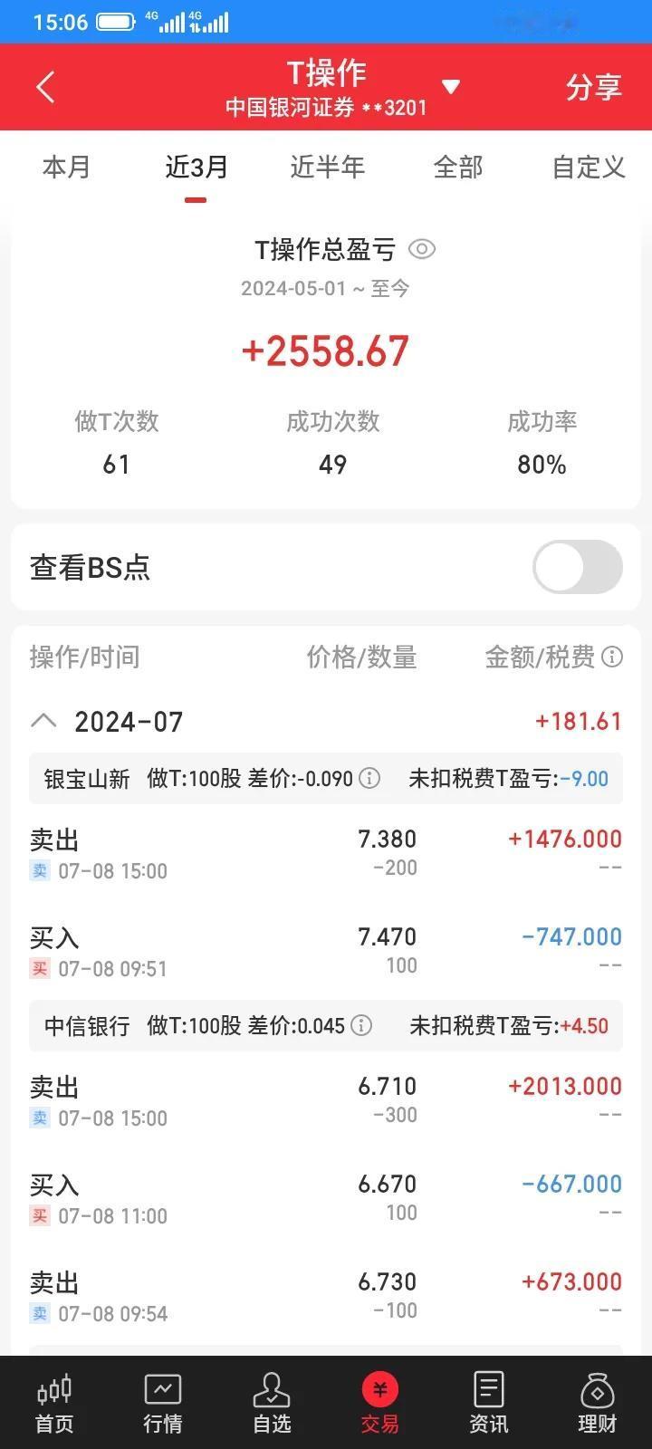 2024.07.08，今天t了100股银宝山新，t反了，多亏了9块钱，t了100