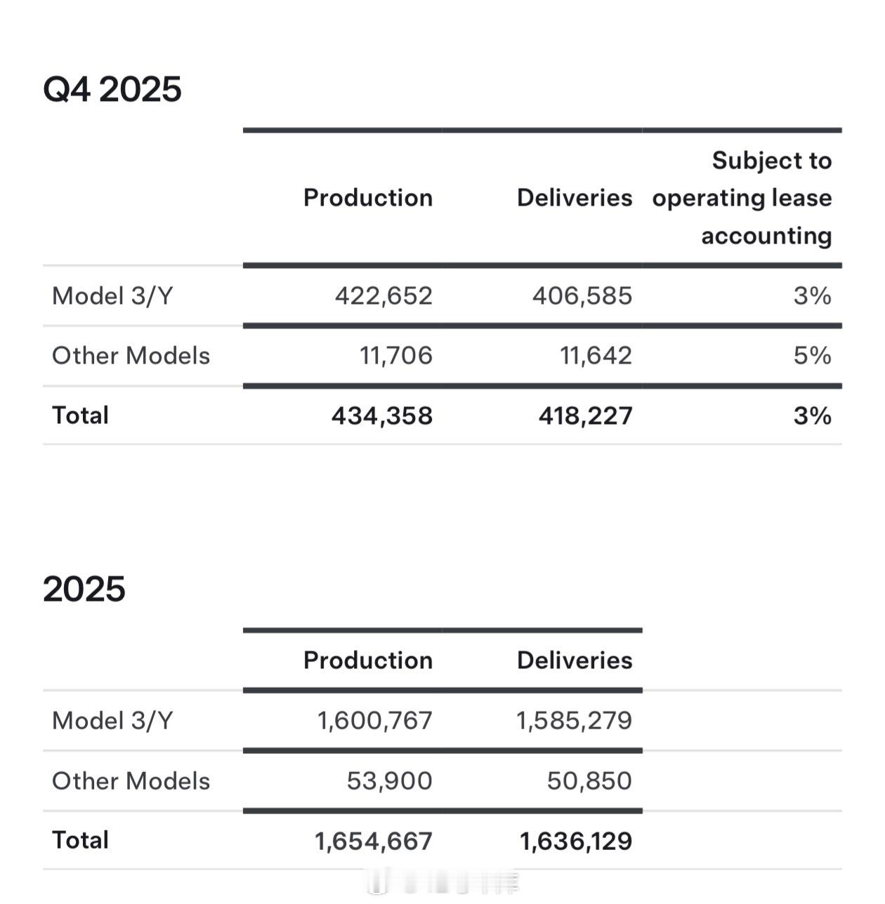 刚刚，特斯拉公布 2025 全年及 Q4 产销量2025 年 Q4:- Mode