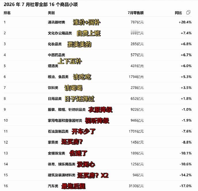 7月社零分品类数据，感觉现在的消费结构已经非常清楚了。
涨得好的，主要是几类：