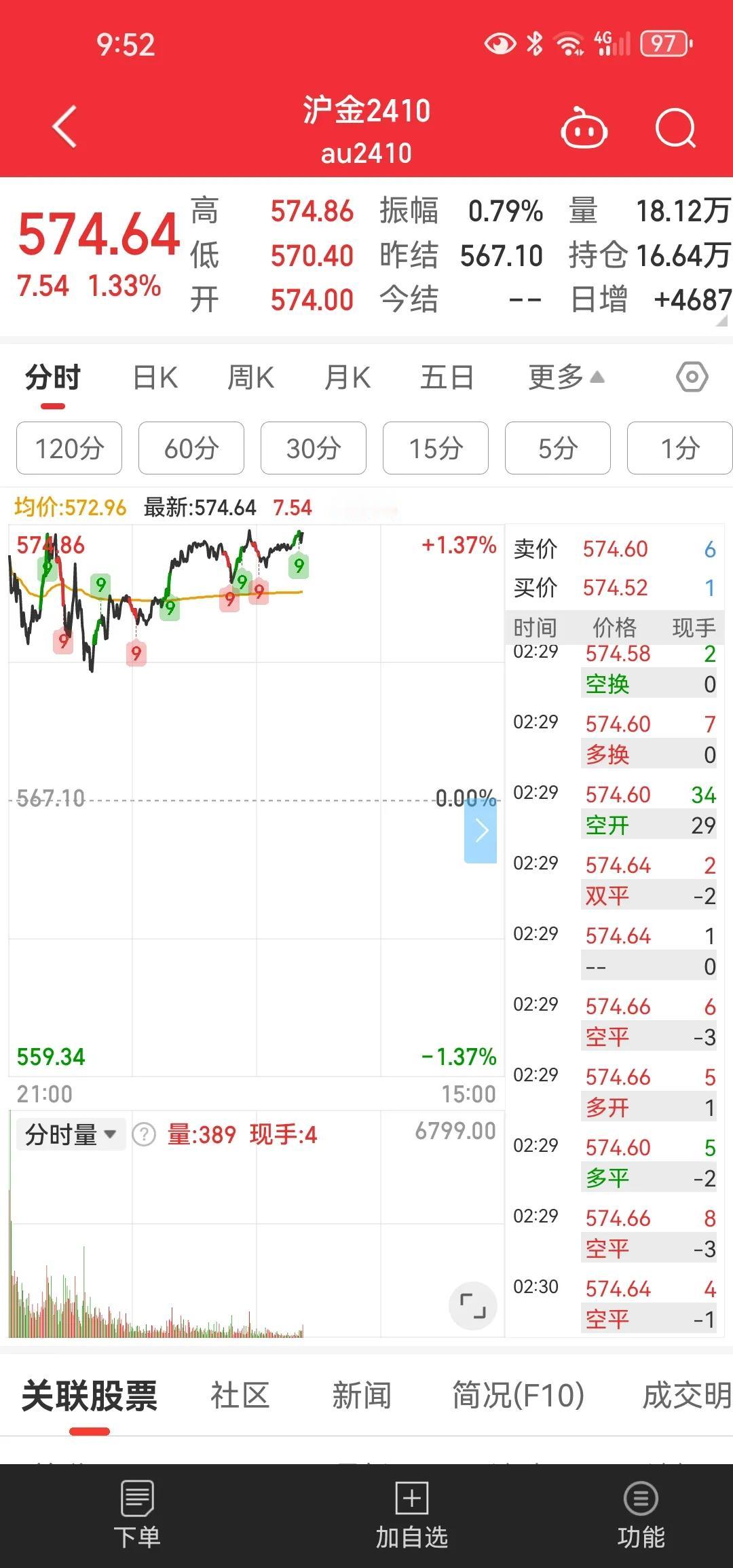 国际金价刷新历史新高了[抠鼻]沪金并没有跟随[思考]黄金在这个位置还有非常强的保