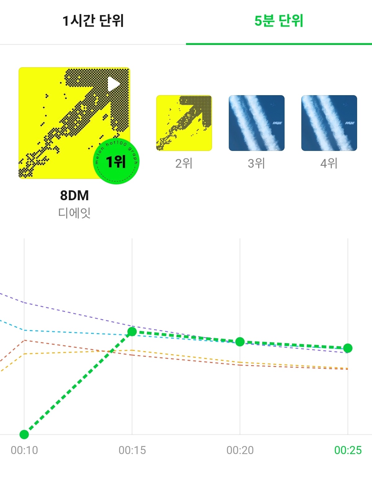 徐明浩『8DM』Melon二十五分曲线第一名🎉 