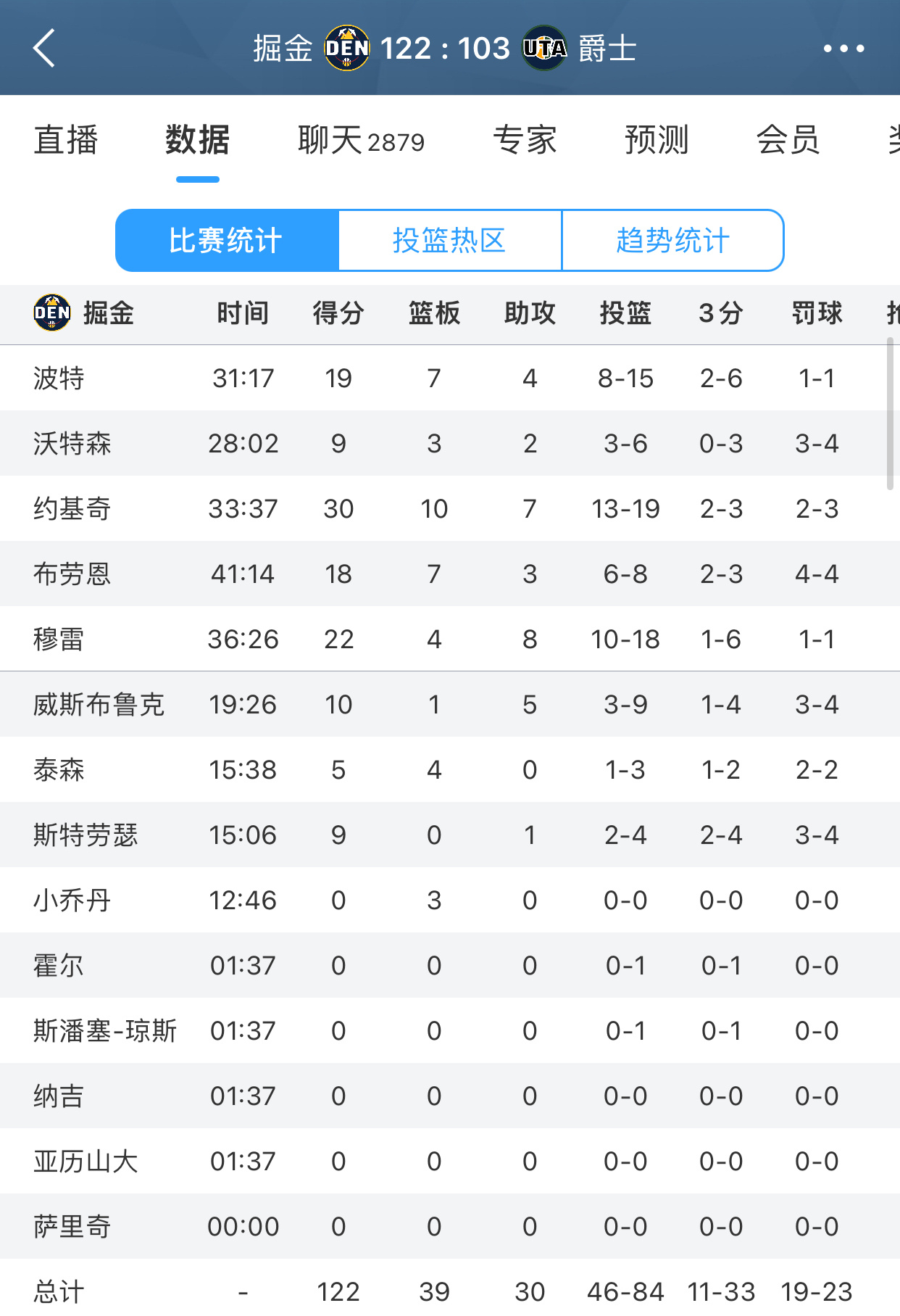 掘金122:103战胜爵士。威少得到10分1篮板5助攻2抢断1盖帽。[doge]