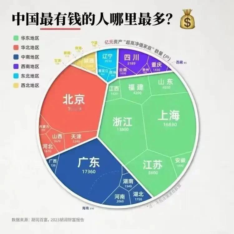 哪里有钱人多？除了三大经济圈的北上广之外，富人比较多的地方就是四福建，山东，四川