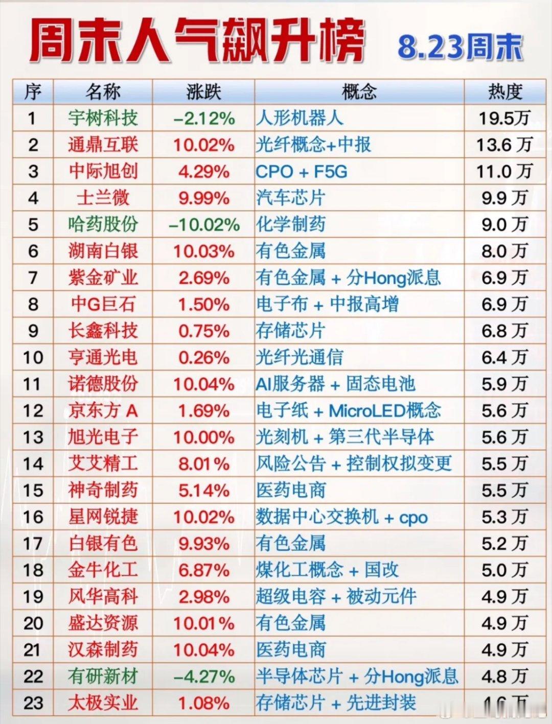 8月23日周末股市热点榜出炉，关注一下！8月23日周末股市热点榜新鲜出炉，必须得