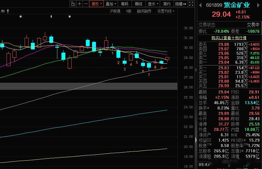 看图说话：紫金矿业，这个位置估计还有上涨空间A股
