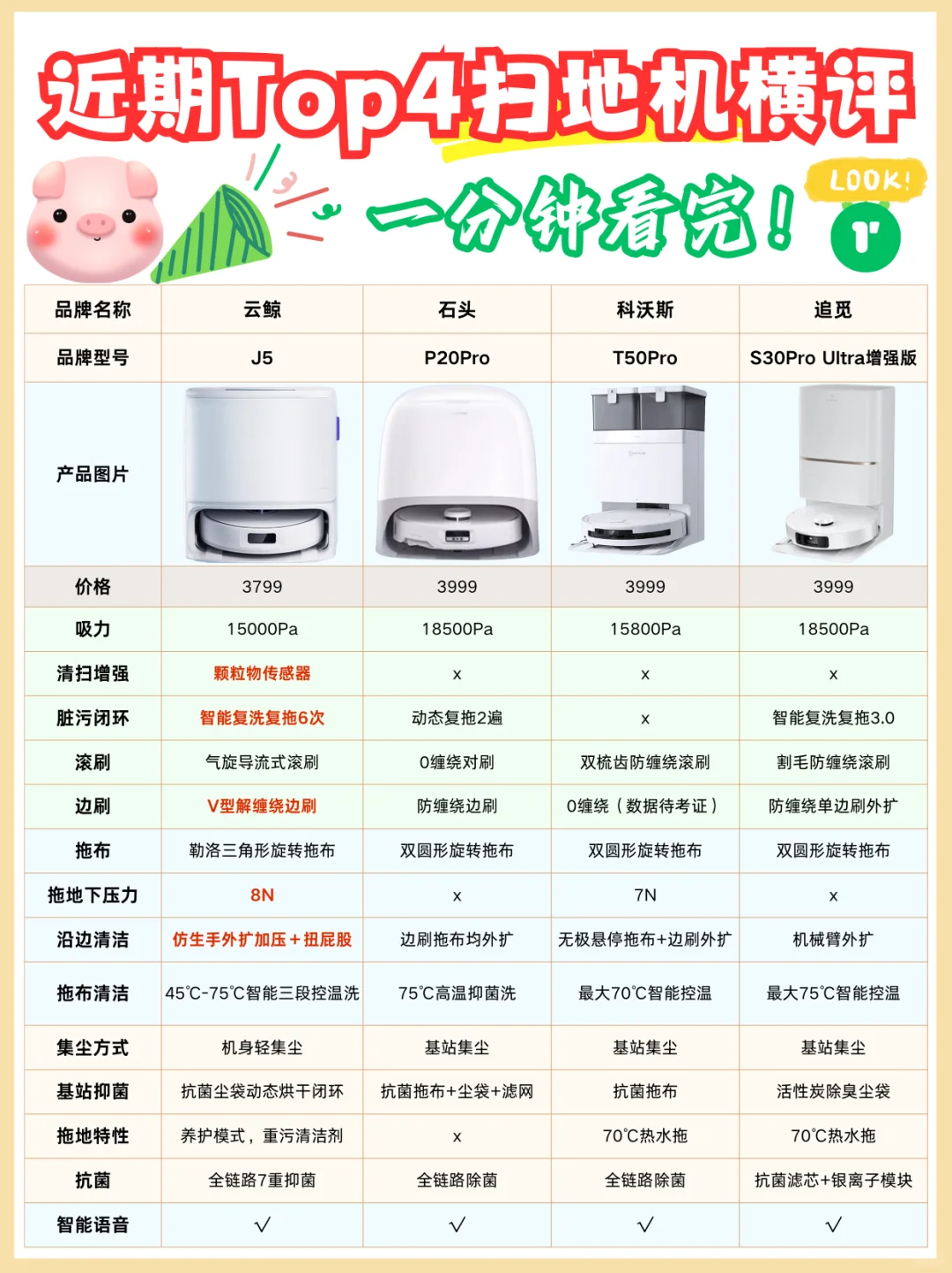 近期Top5扫地机横评，一分钟看完❗