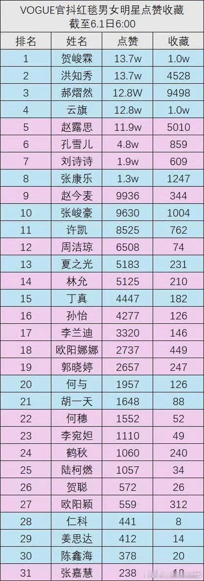 vogue盛典红毯男女明星点赞收藏盘点 