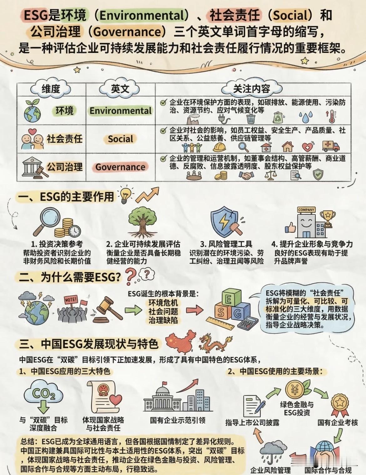 一图搞清ESG！