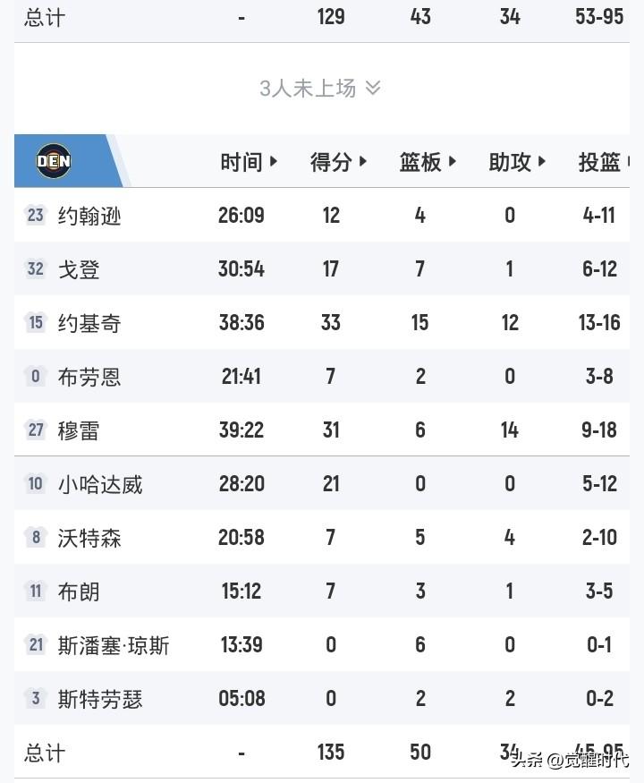 掘金双枪在线
约基奇33+15+12
穆雷31+14助
掘金胜爵士