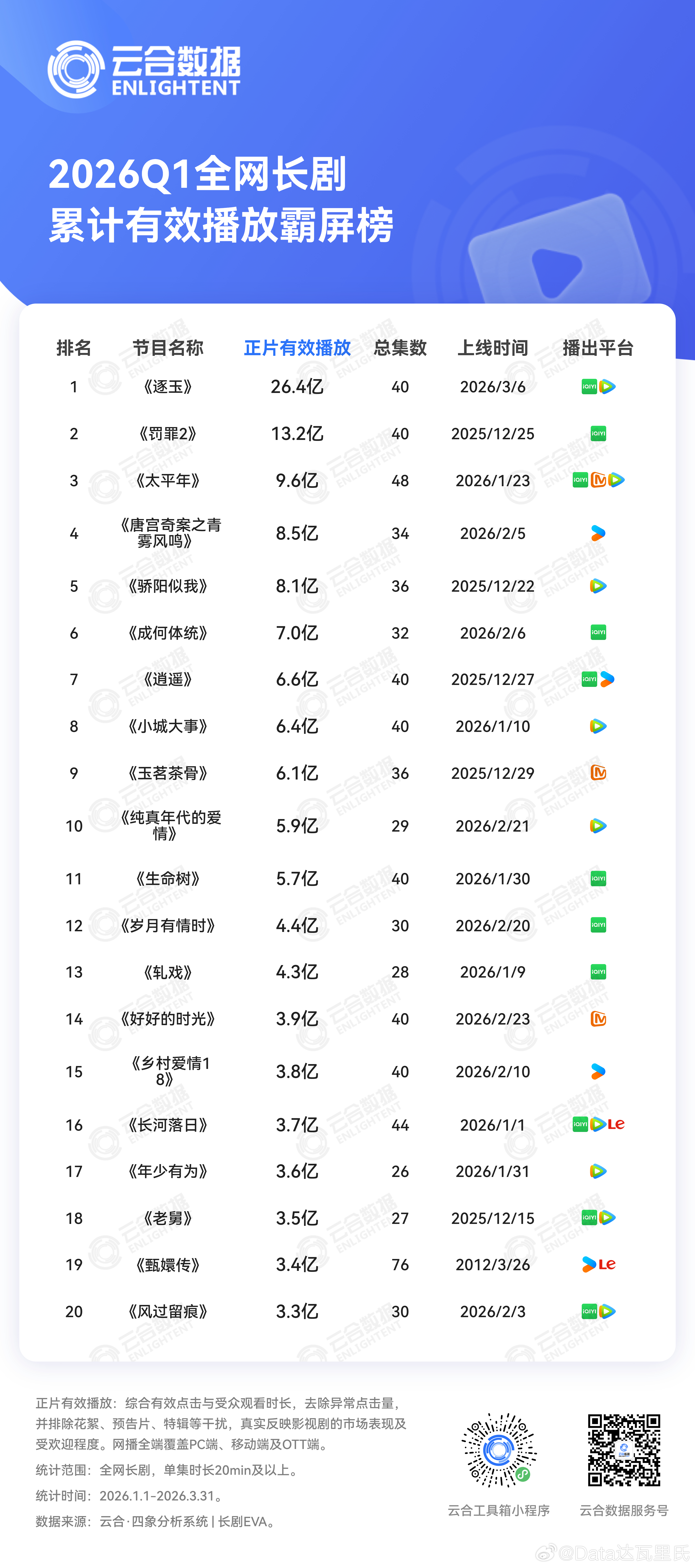 2026年云合Q1全网长剧集总播放量总播放量前五：逐玉、罚罪2、太平年、唐宫奇案