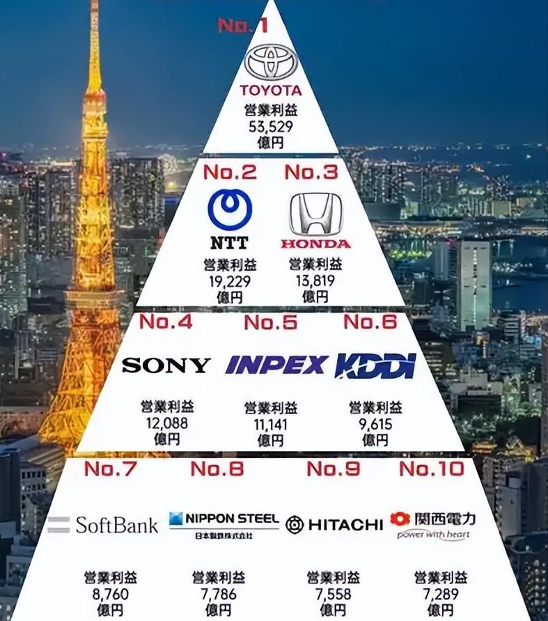 日本企业为什么能长期跨界，从汽车做到电子、材料、精密机械甚至医疗设备？
只用“日