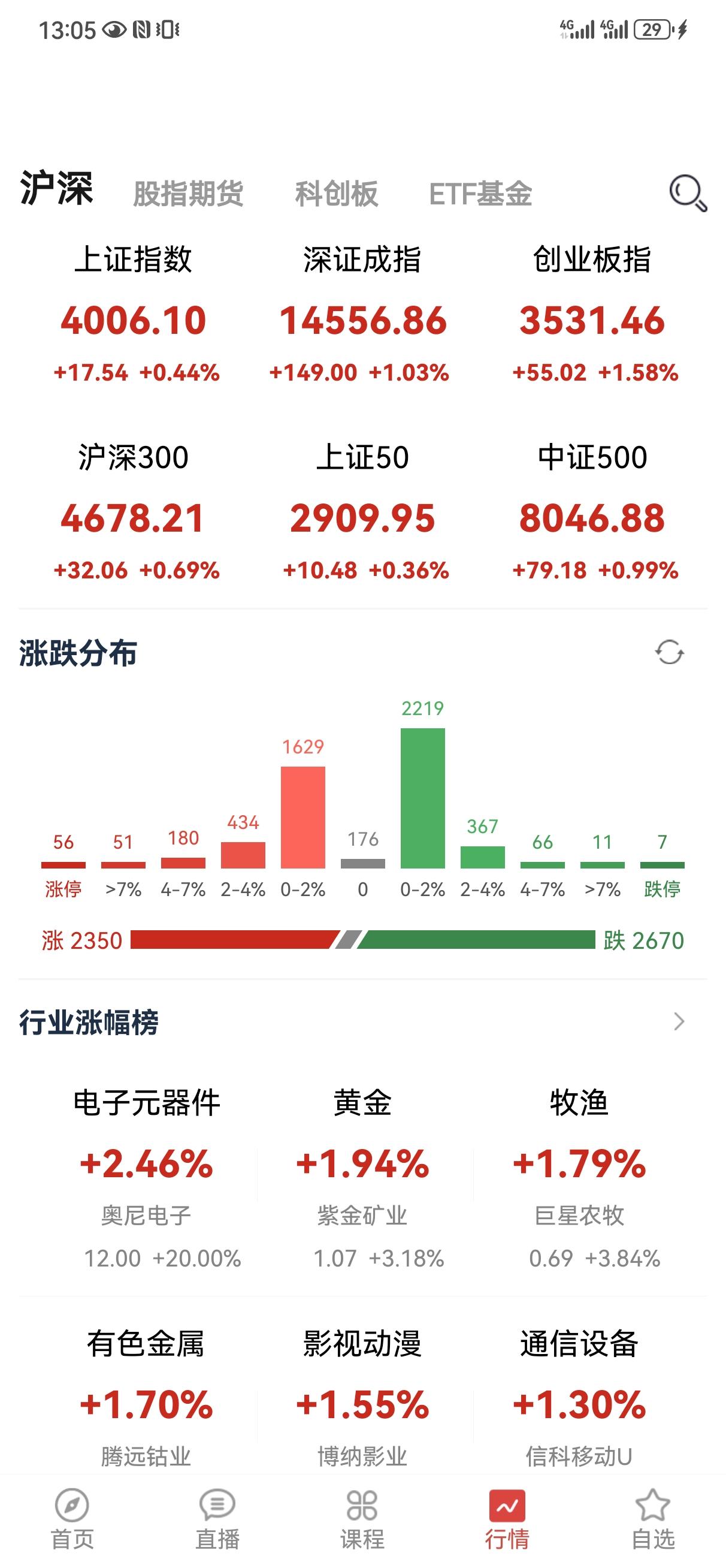 上午大盘温柔震荡，个股涨跌比差不多，没有什么明显热点，指数微涨，但是距离突破已经