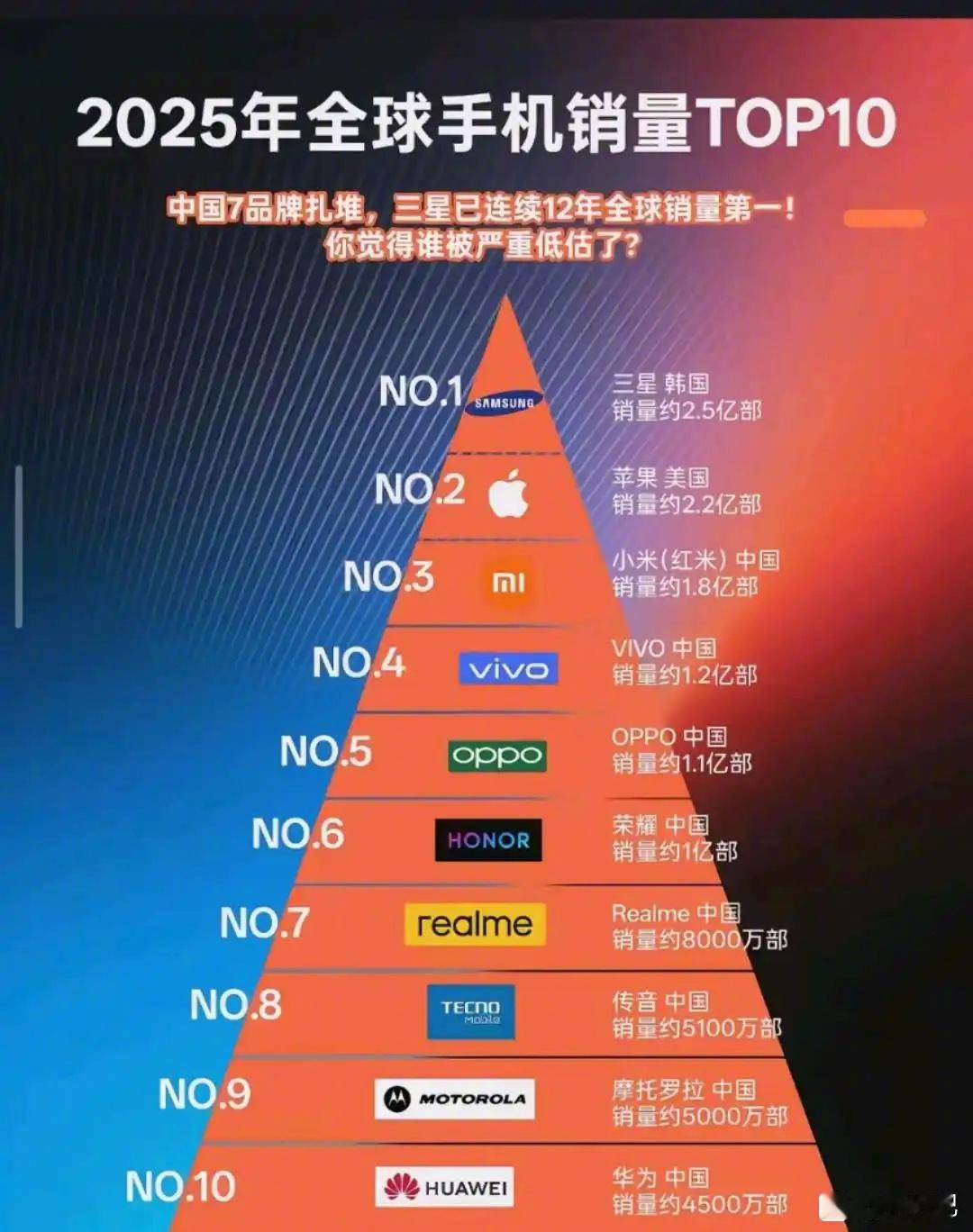 2025年全球手机销量top10 
