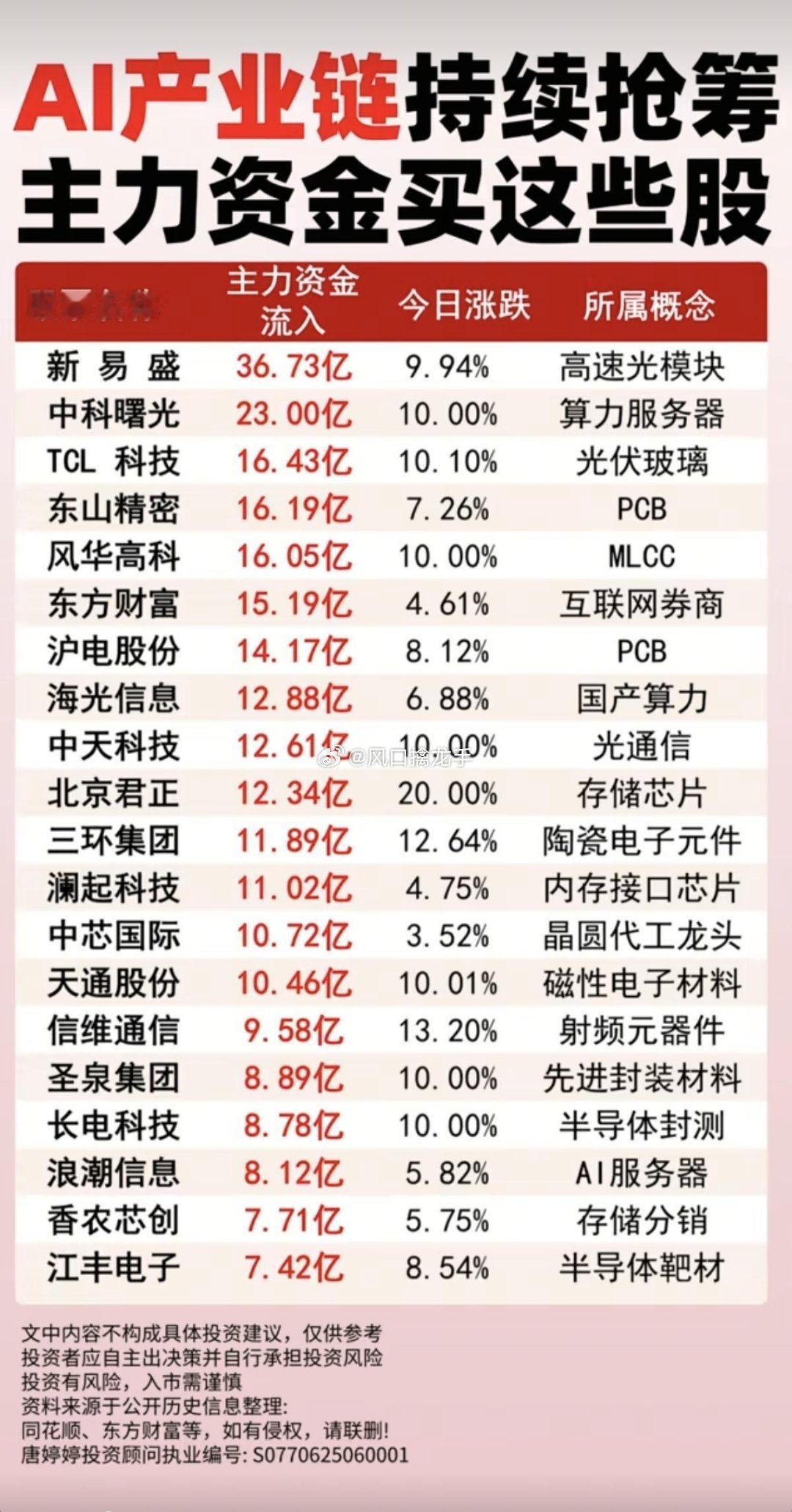 AI产业链持续抢筹：主力资金净流入标的TOP20（6.26）五大主线核心逻辑1.
