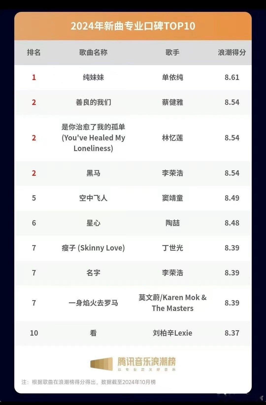 要不是又烂又火的歌太多何须搞出这么一个“专业口碑”榜啊单依纯蔡健雅林忆莲窦靖童陶