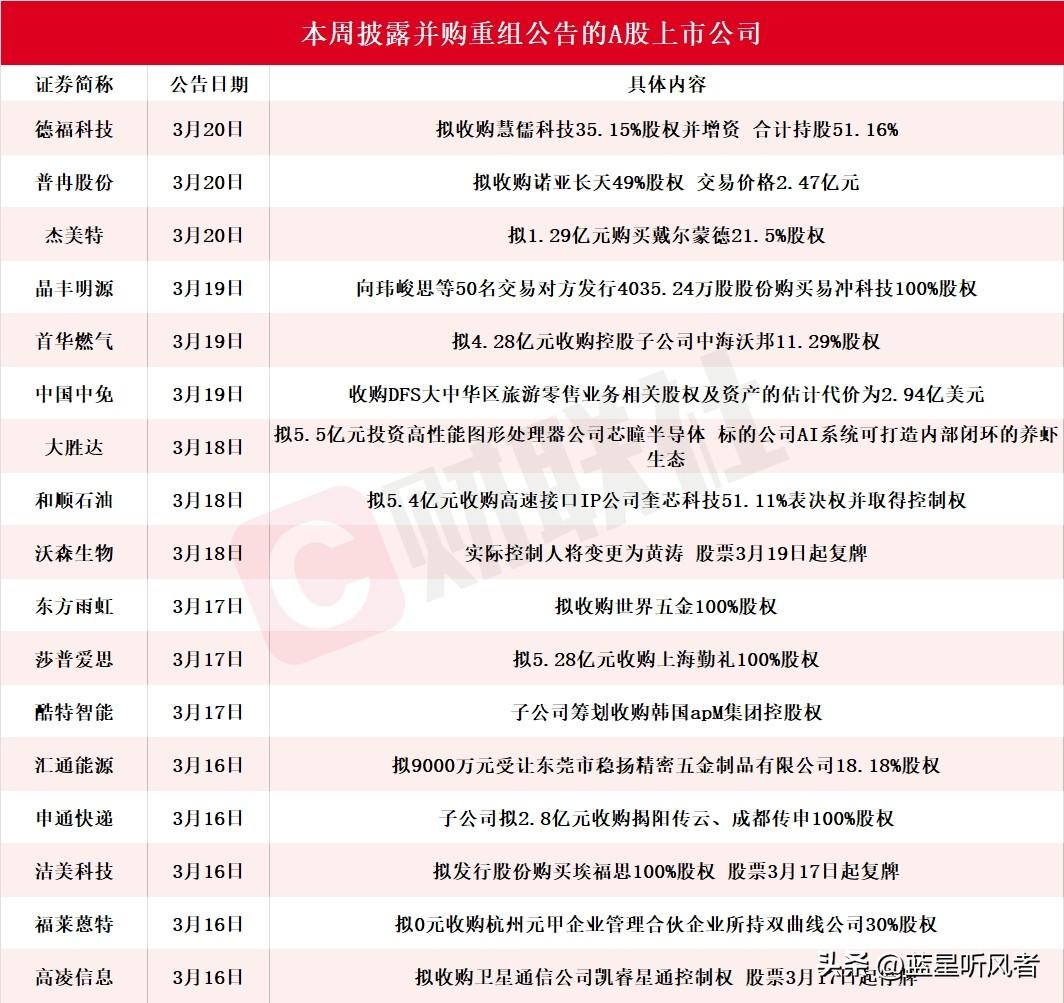 近20家A股扎堆搞并购，股价真能“飞”起来？

最近A股市场可热闹了，近20家公