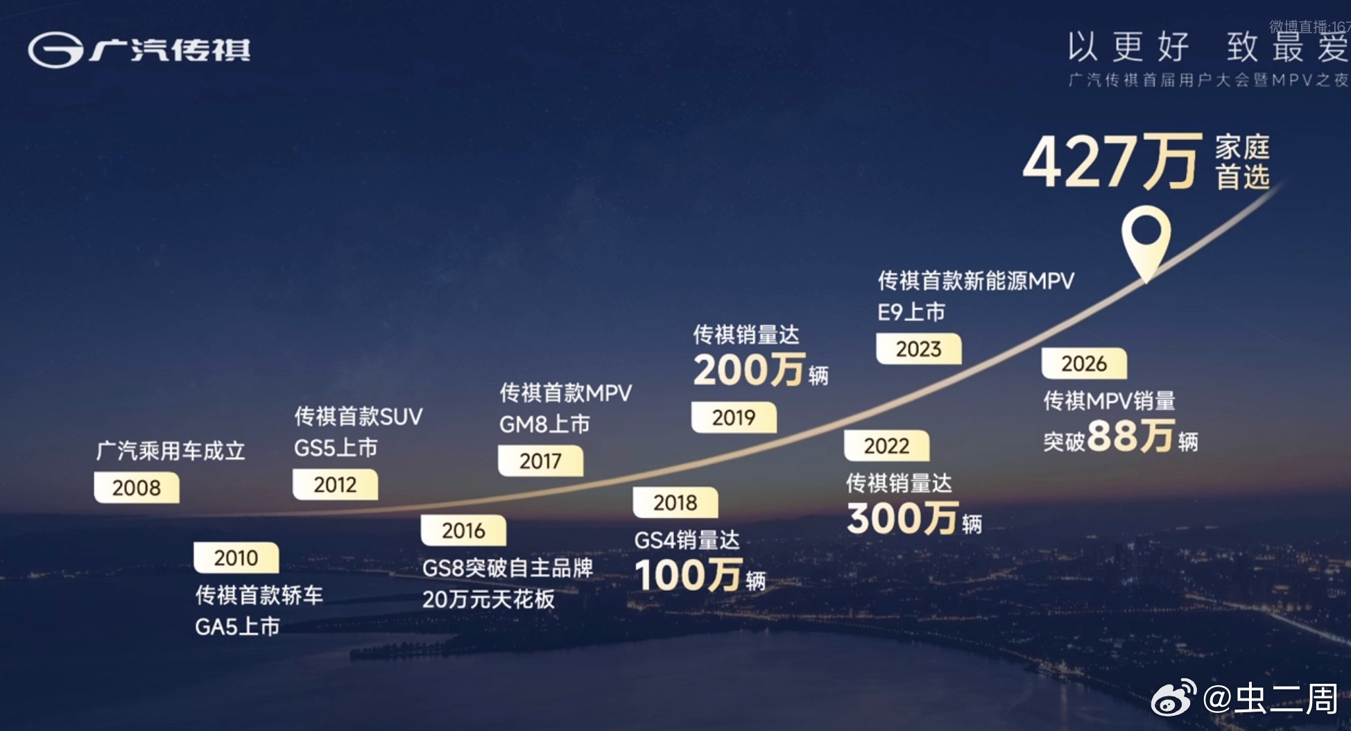 广汽传祺的成绩确实不错，到2026年，其MPV销量已经突破了 88 万辆。取得这