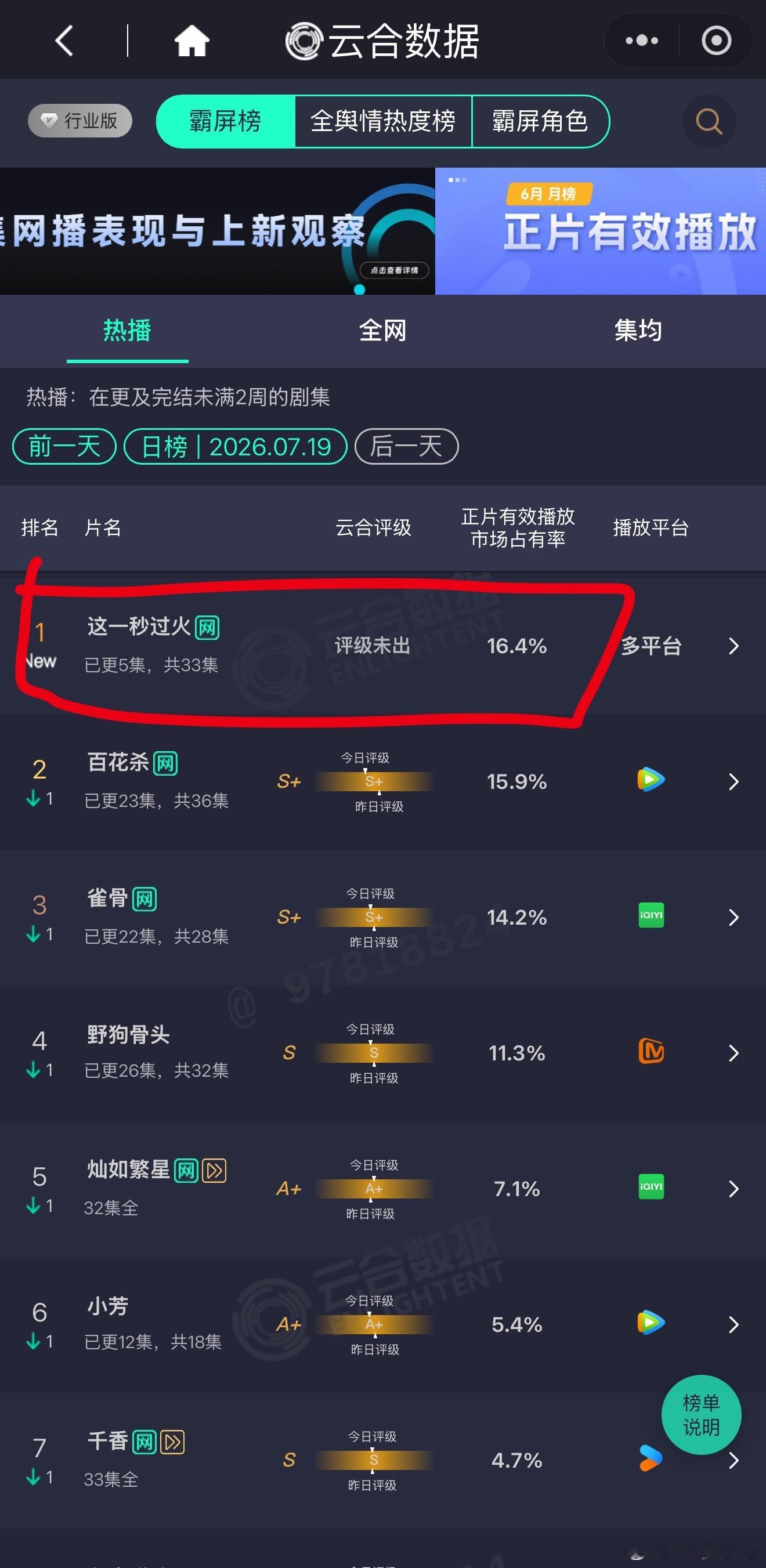 你们知道这一秒过火 首日云合16.4%，直接登顶吗 