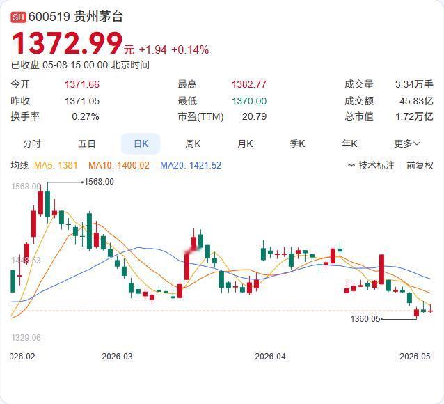 白酒十年周期大底已至！中信建投最新研报：坚定看好26年白酒板块筑底反转！

5月