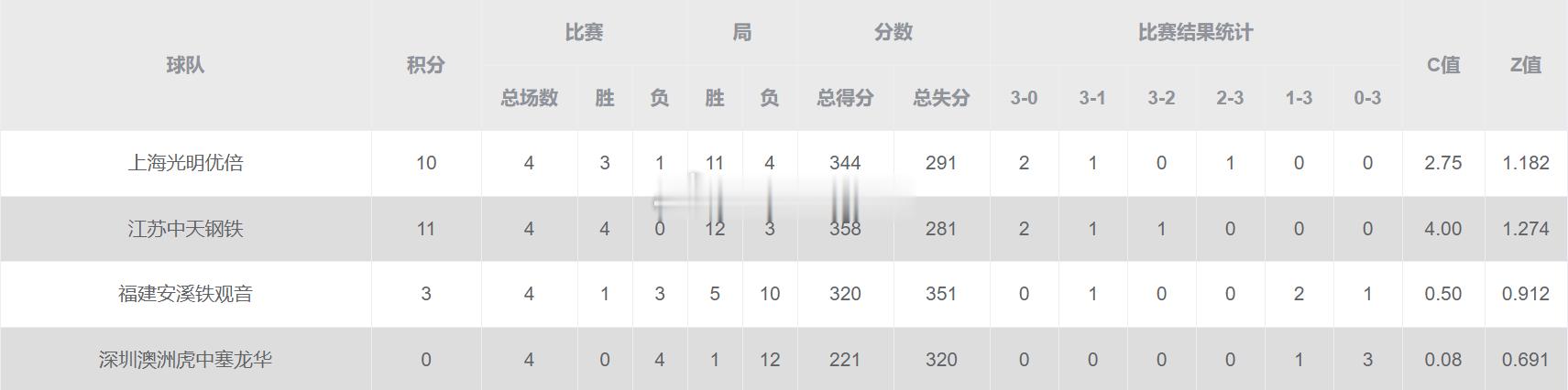 2024-2025中国女排超级联赛A级季后赛第四轮后积分榜（18）C组江苏中天钢