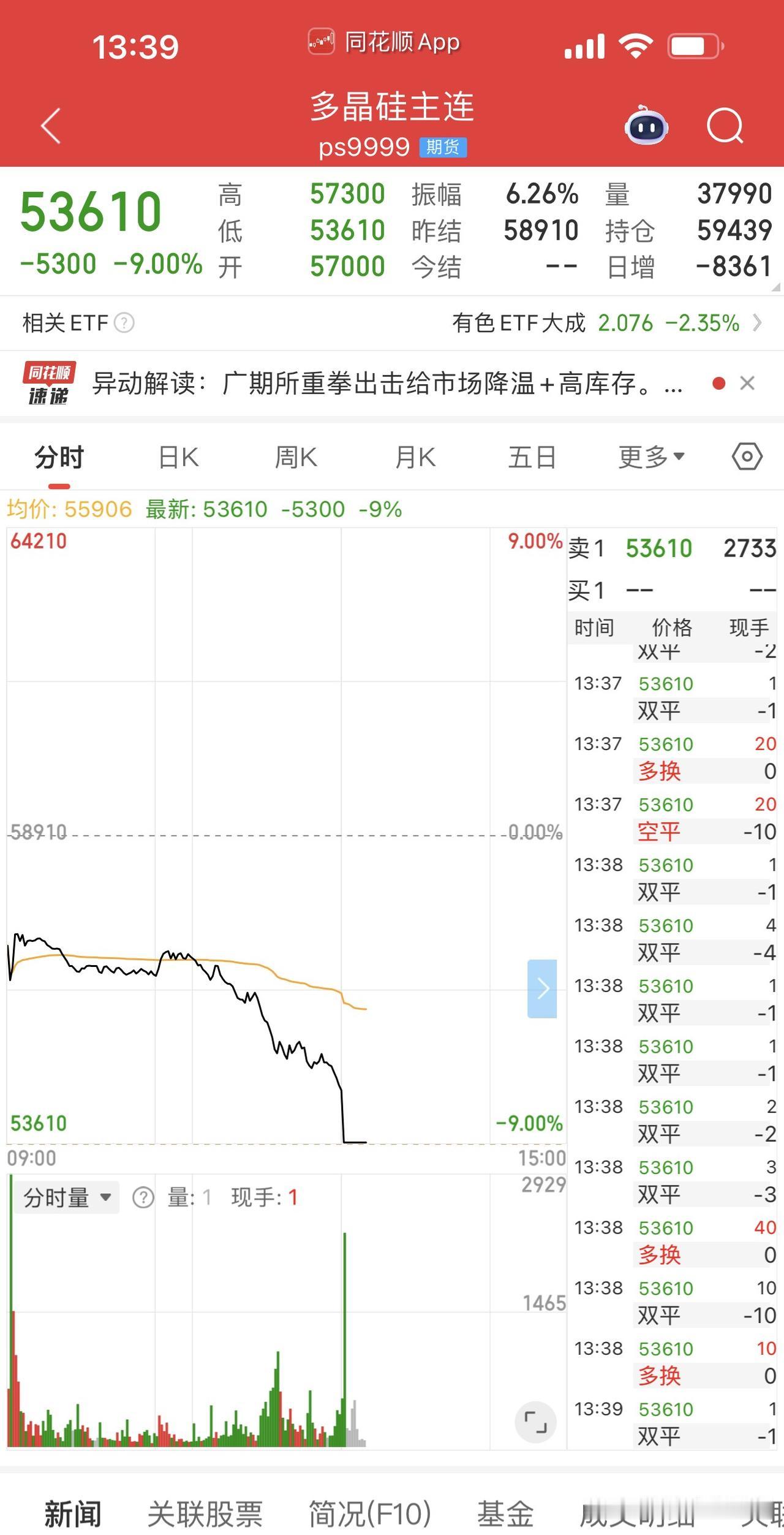 多晶硅期货摁了跌停，
碳酸锂期货也高位跳水，
有点意思啊…
储能棺材板快要压不住