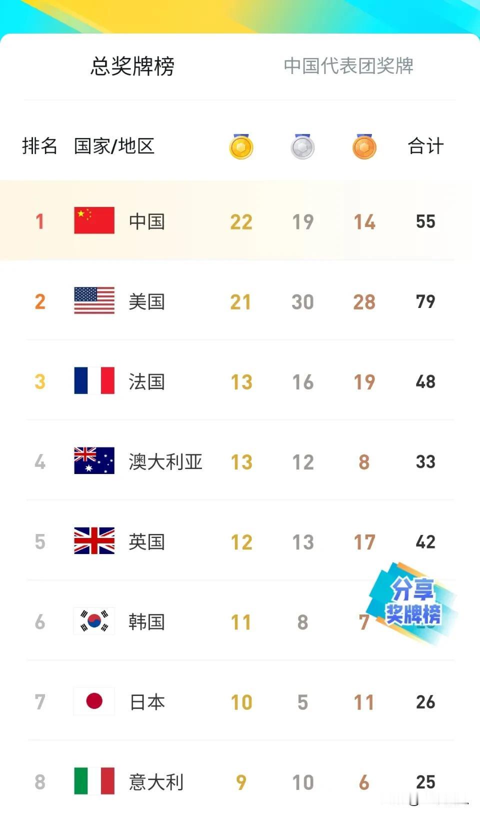 很多奥运项目已经收关，看了下奖牌榜，轻松的发现，除了一个发展中国家，其他的在19
