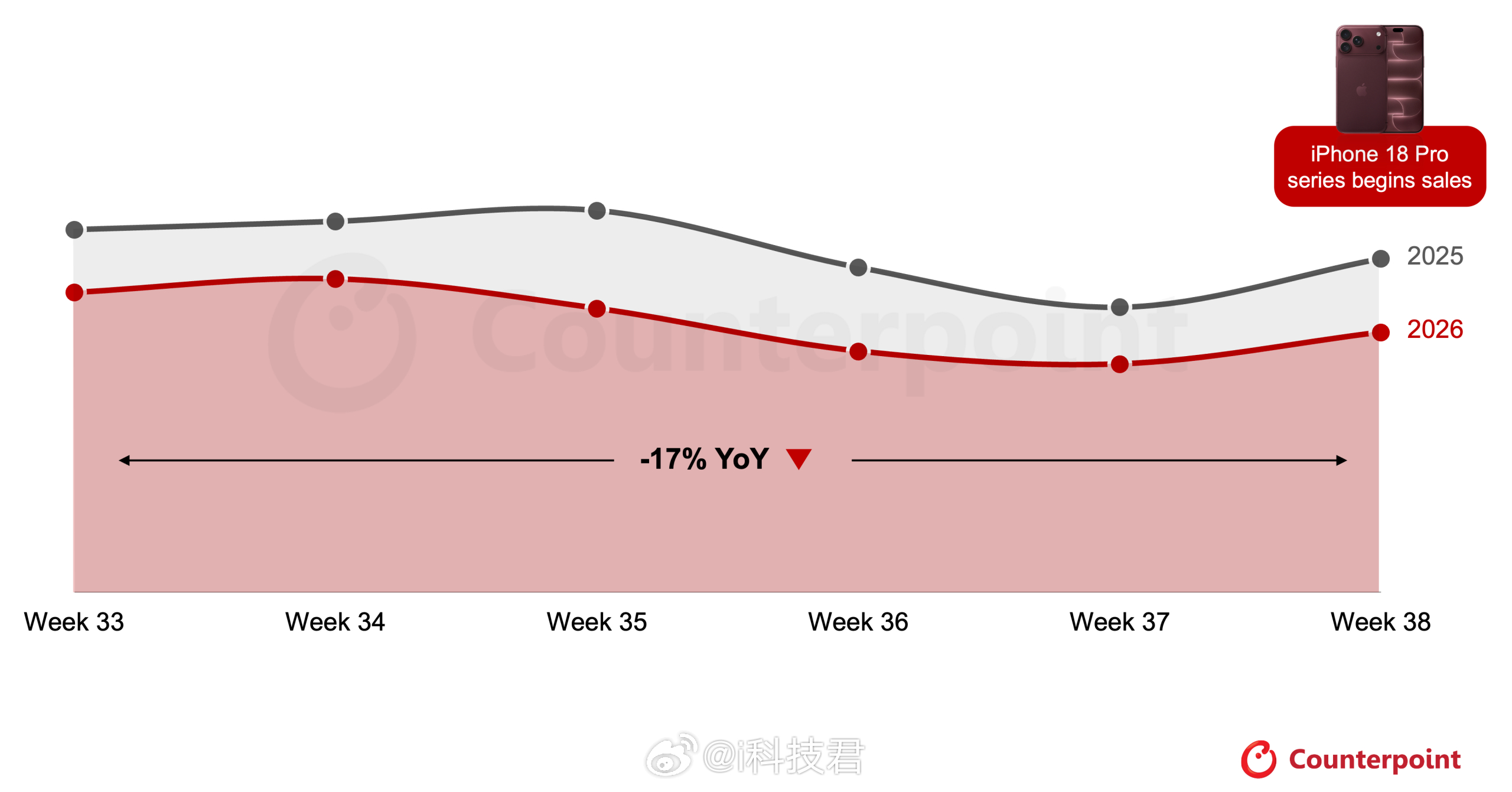 Counterpoint数据显示：iPhone 18 Pro 系列在上市的首三天
