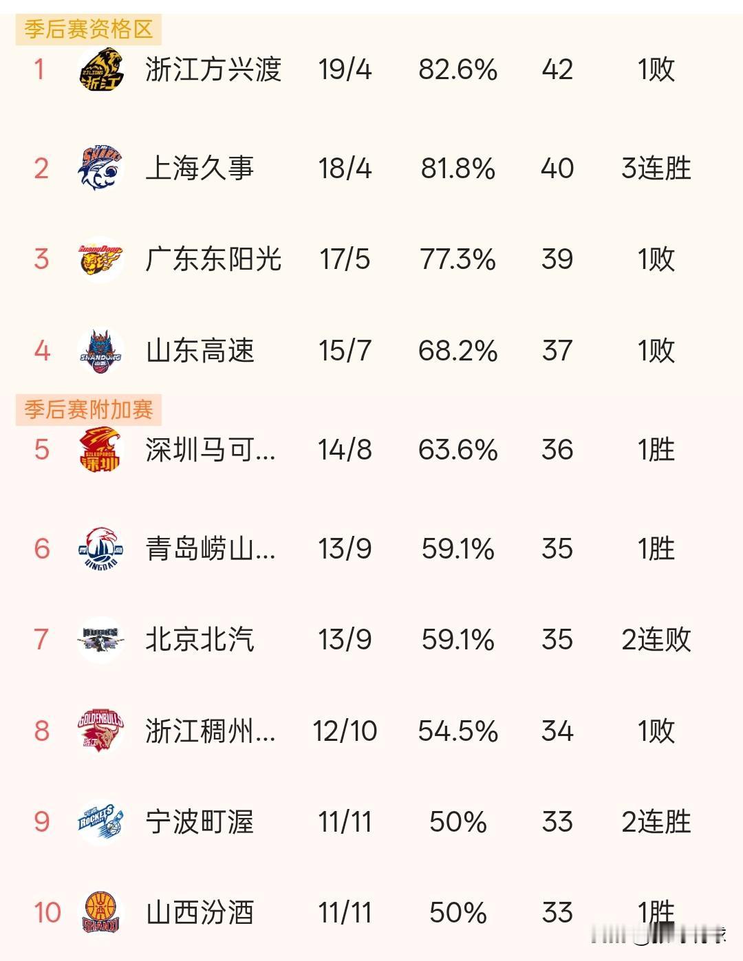 CBA积分榜丨冷门之夜强队集体输球，吉林78-72力克广厦，天津101-96险胜