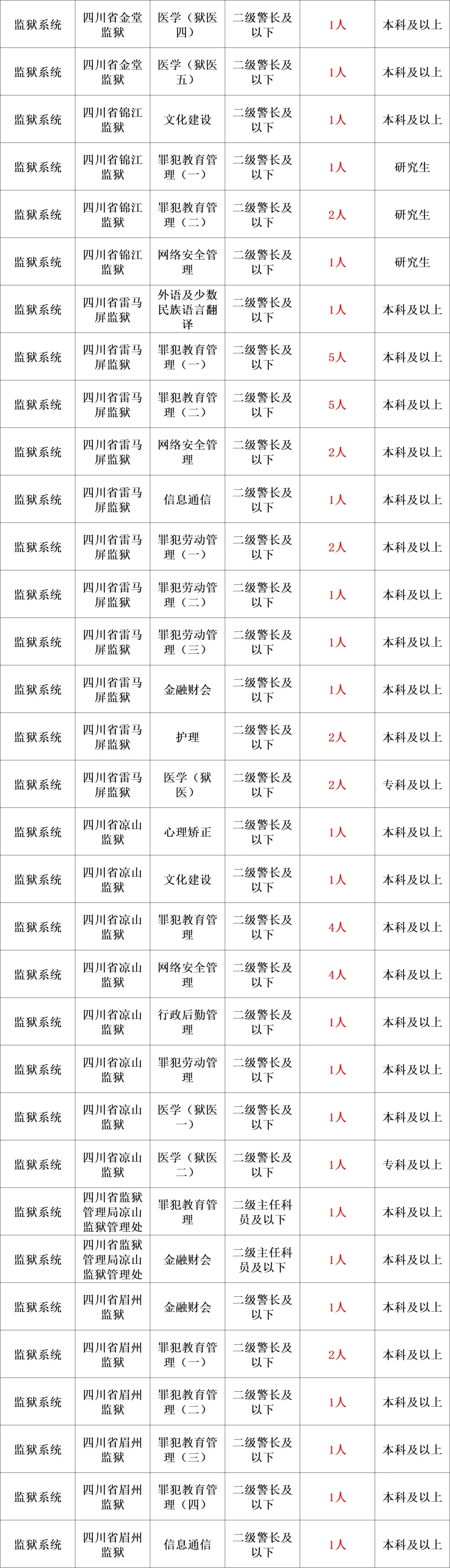 2025年省监狱招聘公告！12月8日笔试，有很多