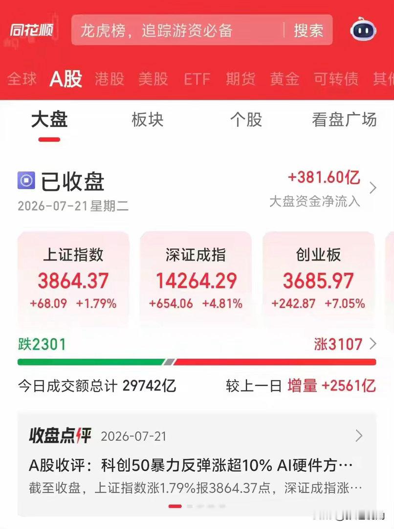 科创50大涨10.73%，创业板涨7.05%，半导体产业链全面爆发！科创50上涨