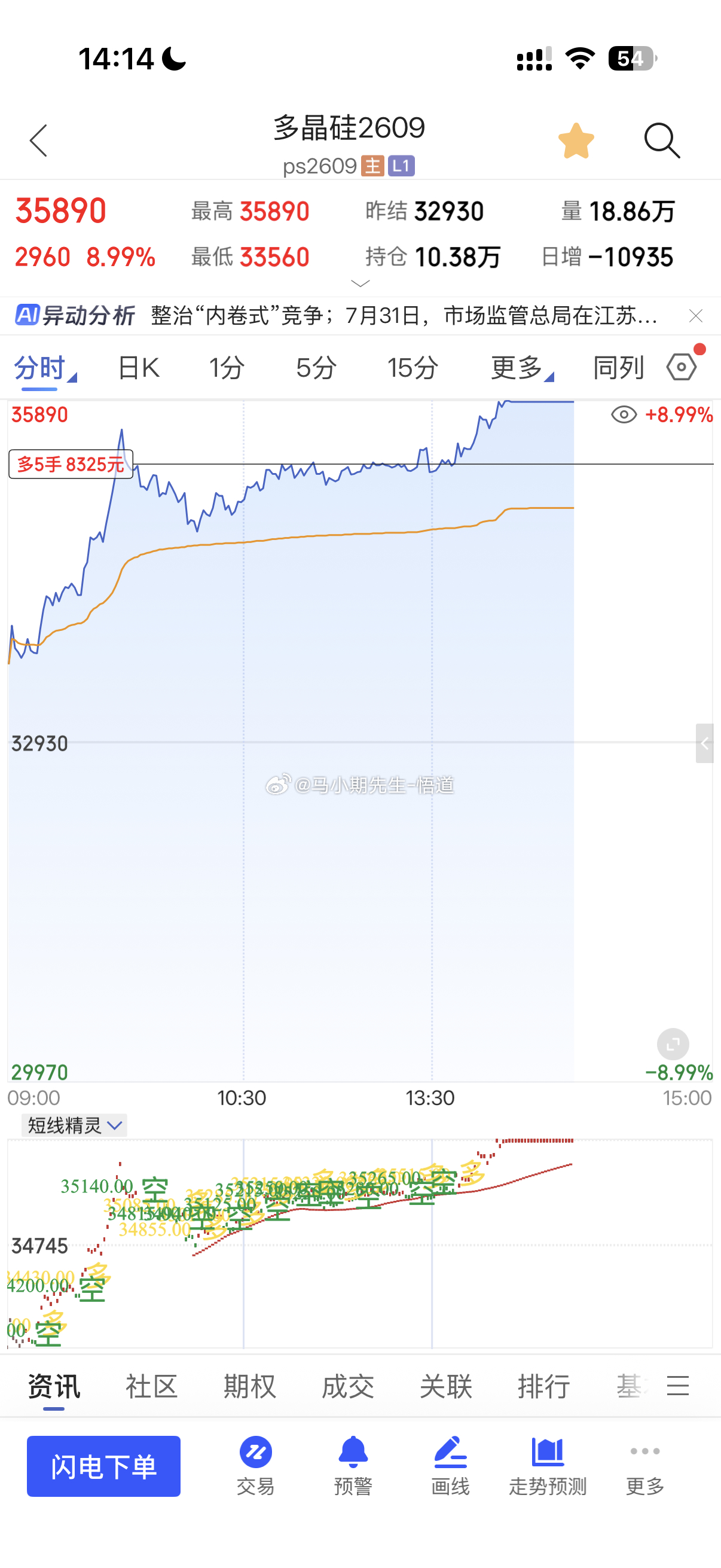 其实多晶硅更好：小硅不如大硅！只不过风控点与损点更优！所以就分享进工业硅，而多晶