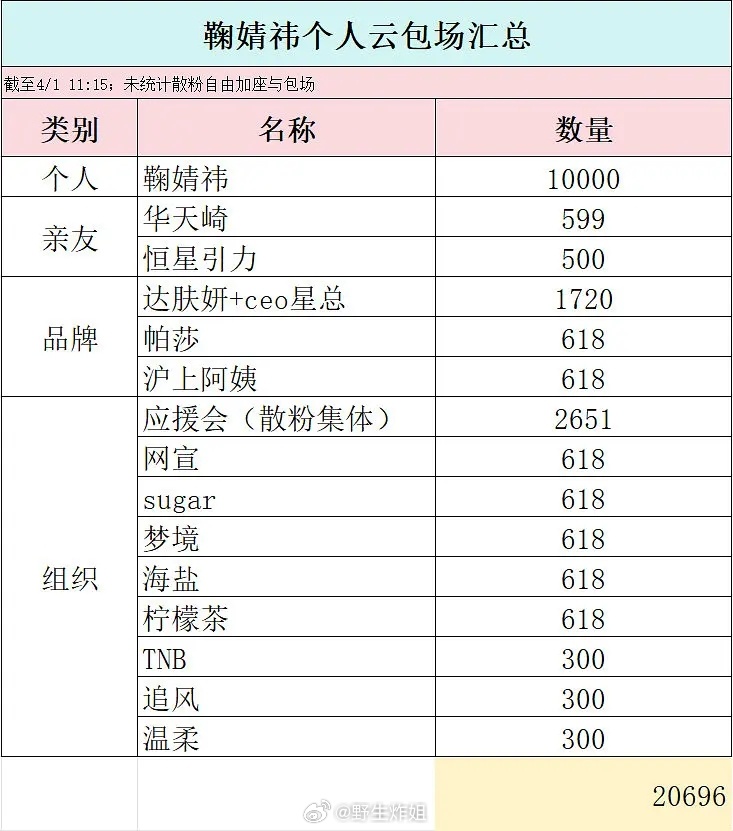 鞠婧祎《月鳞绮纪》云包场总数不算散粉加座已2w➕ 粉丝还在加座 