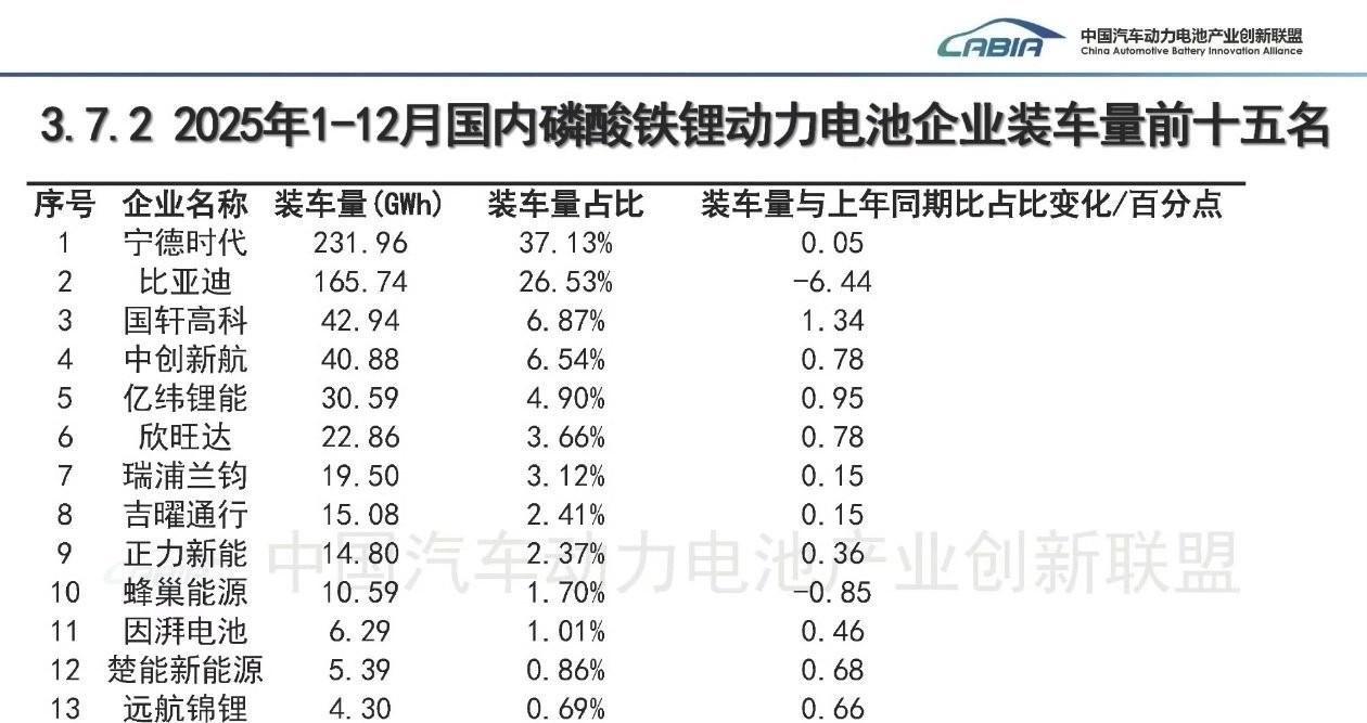 比亚迪的电池，今年有点哑火。

你还别说，看上半年的数据，磷酸铁锂都占到总装车量