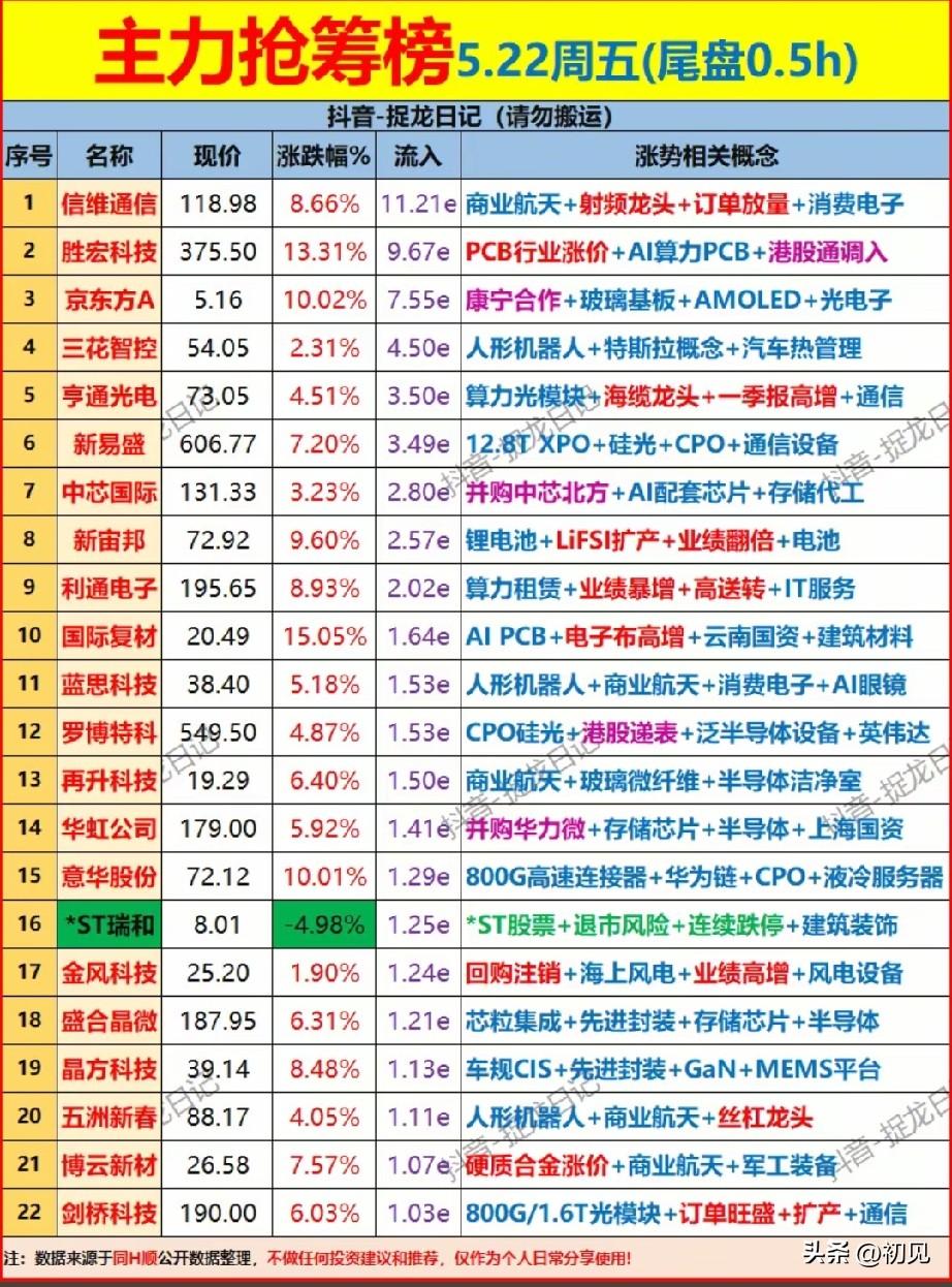 尾盘半小时资金突袭！5.22主力抢筹榜核心标的全解析！
 
本次梳理为5月22日