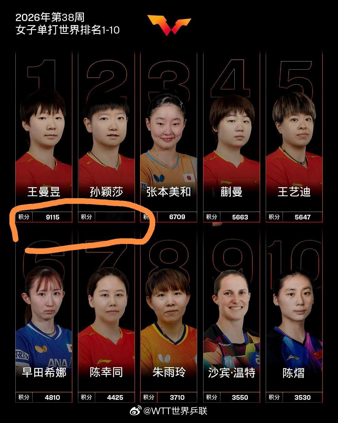 恭喜王曼昱荣登世界第一
9月14日，国家乒联
公布2026第38周排名
王曼昱荣