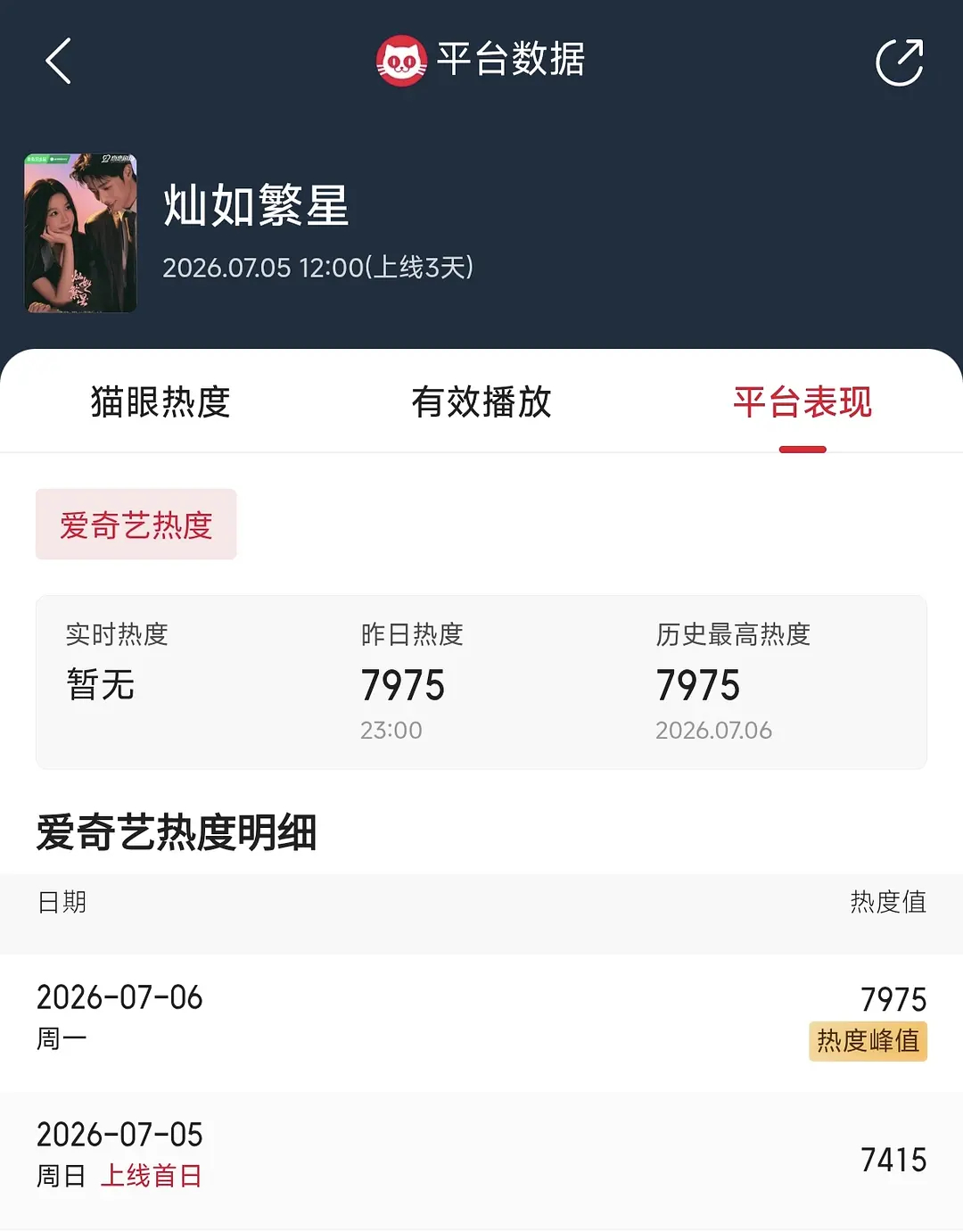 比双轨还烂？！足球小子第二天热度破不了8000，证明观众的眼光是雪亮的！虞书欣 