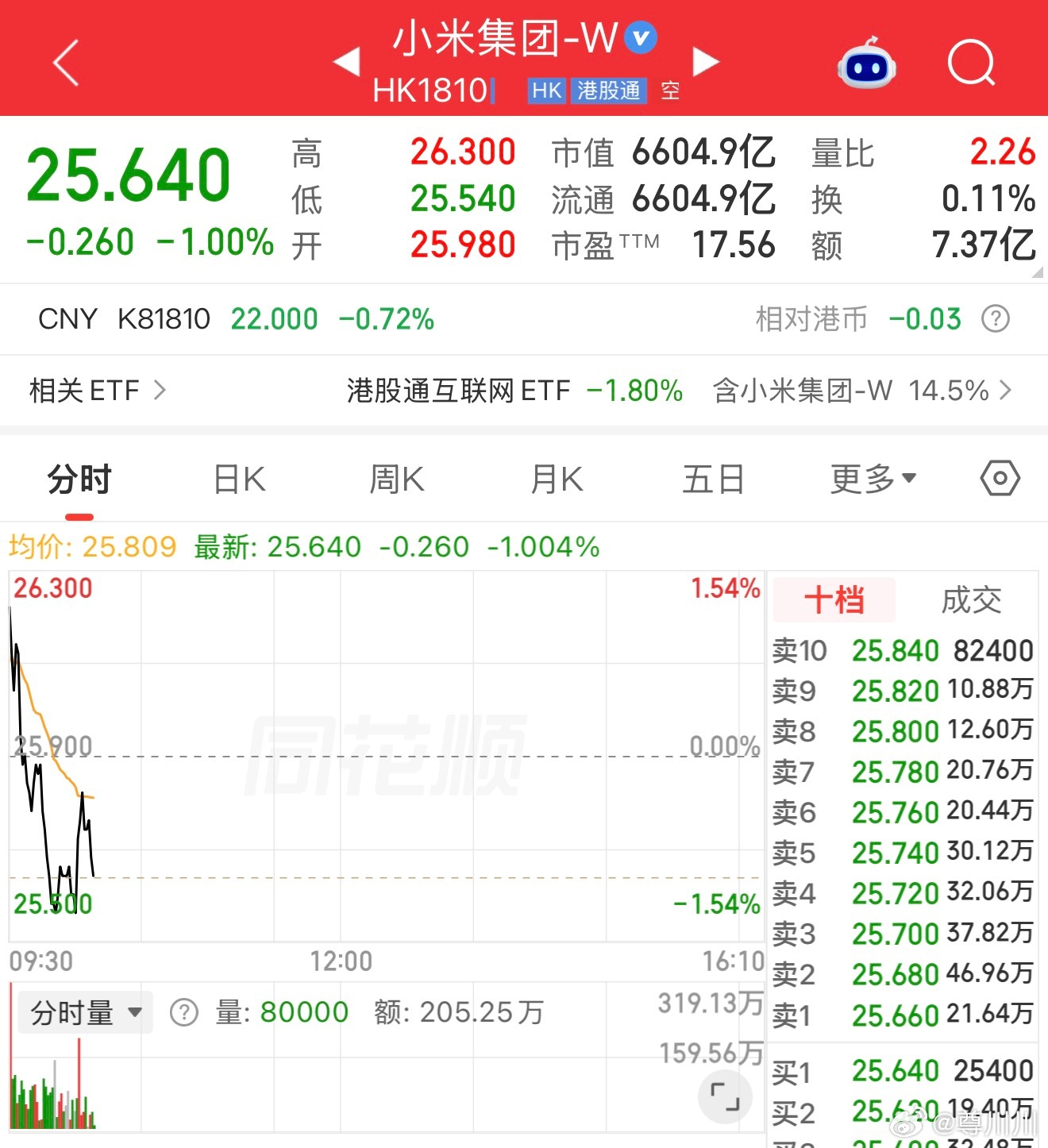 今天应该稳得住了，没问题。 ​​​