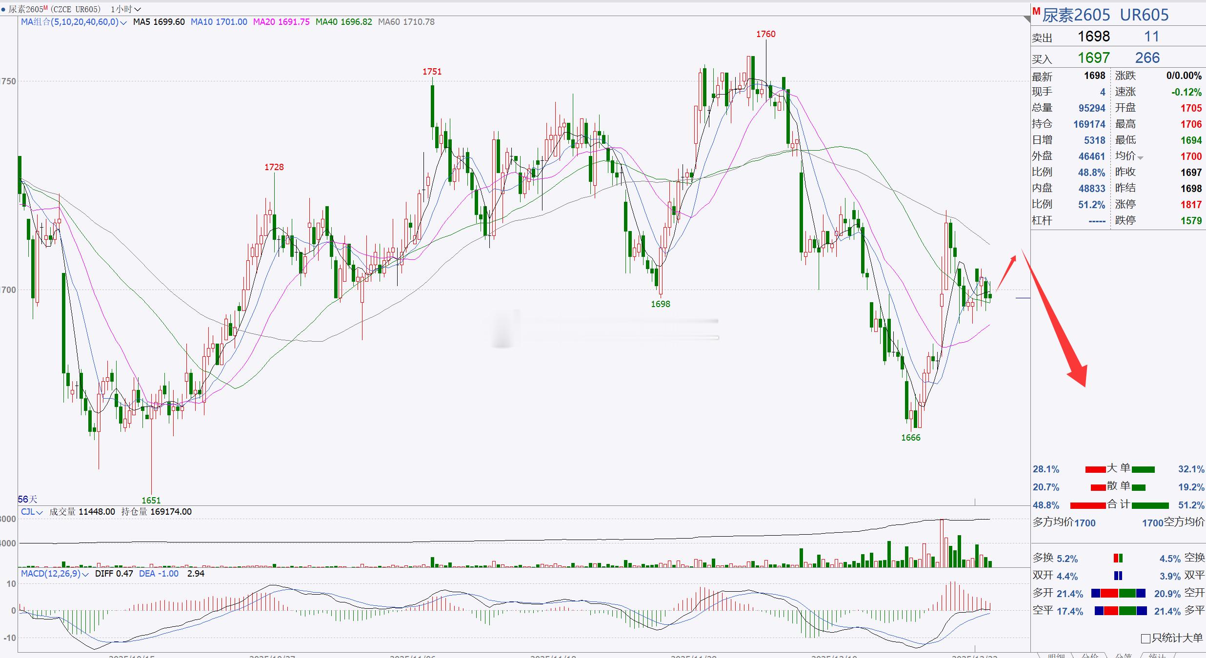 【尿素2605】尿素关注1700一带，短线跟进！尿素日内伴随着冲高回踩调整，后市