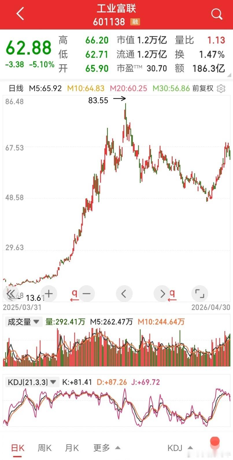 工业富联，当初被嘲笑为代加工的一季度业绩爆棚，还能创新高吗？个人认为，科技企业和