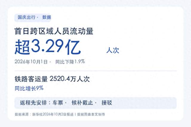 国庆首日流动超3.29亿人次，返程这3件事先安排