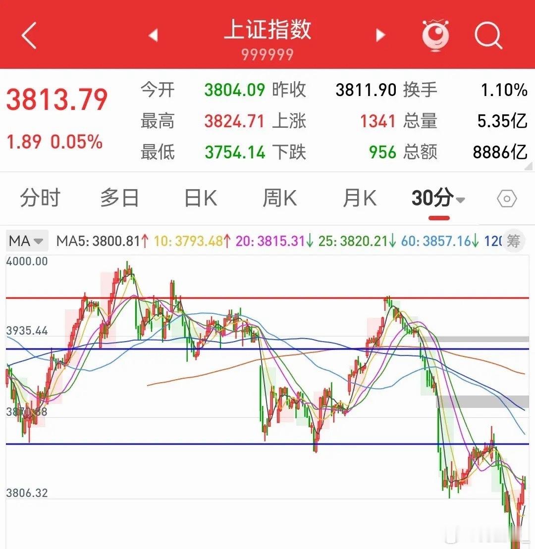 周末聊股市——近期行情复盘综述10.11一、关于大盘盘面走势:1.大盘3850点