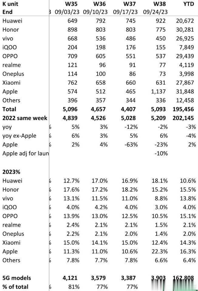 iPhone 15系列发布那一周数据，苹果暴涨到22.3%排名第一，华为也高达1
