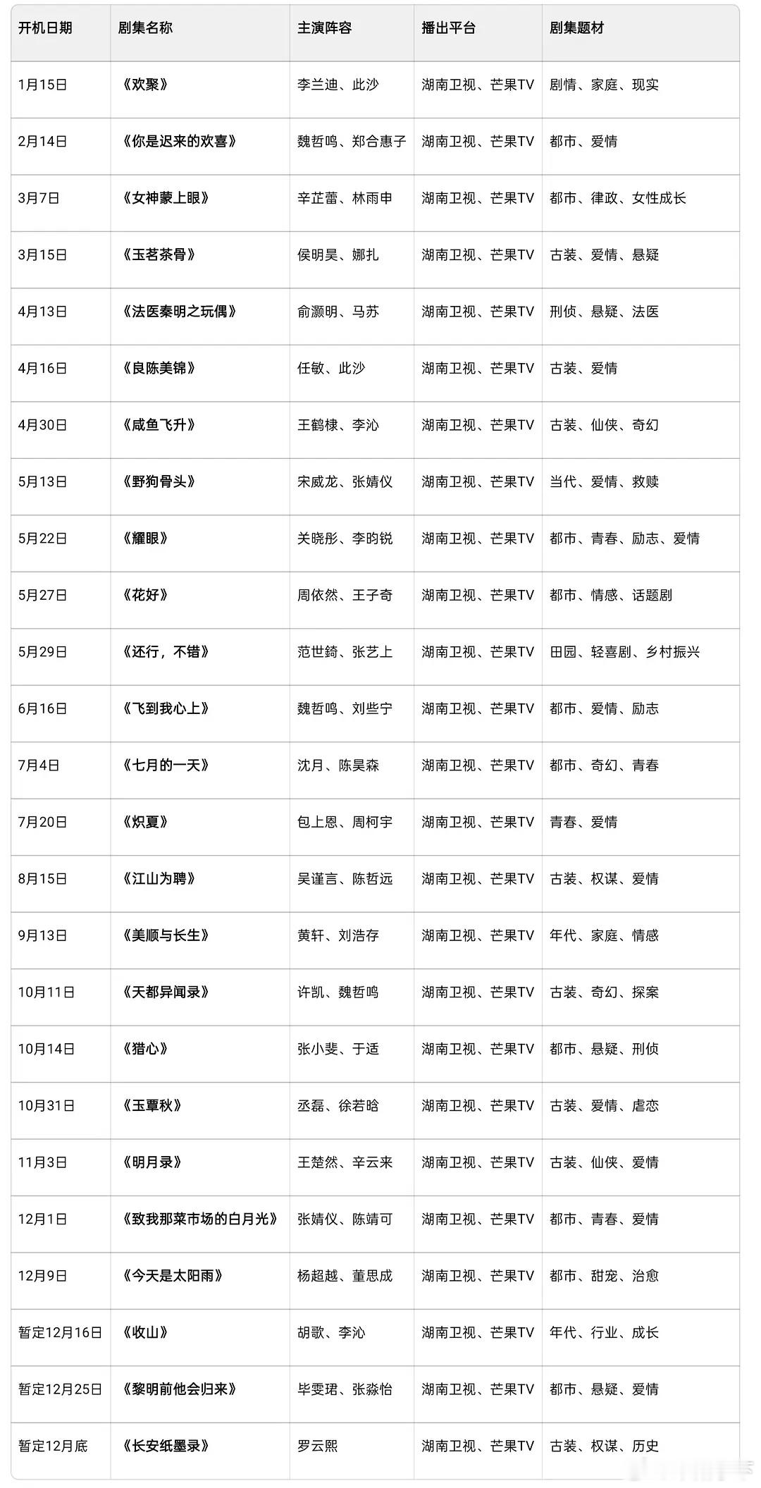 芒果今年开的剧，现偶好几部，我觉得芒果挺会压ip的，良陈，野狗，耀眼，炽夏，美顺