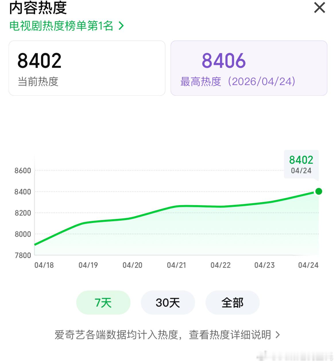 王阳、万茜八千里路云和月大结局超点完结，爱奇艺站内热度值破8400了八千里路云和
