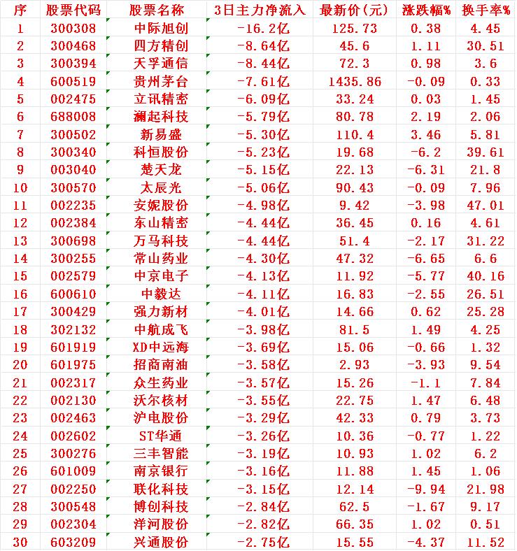 当心！6月26日，前3天主力大幅卖出的名单