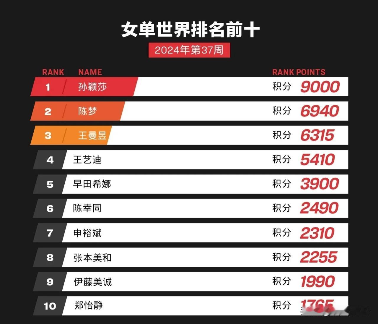 国际乒联2024年第37周女子单打世界排名:

中国乒乓球队再次以压倒性优势证明