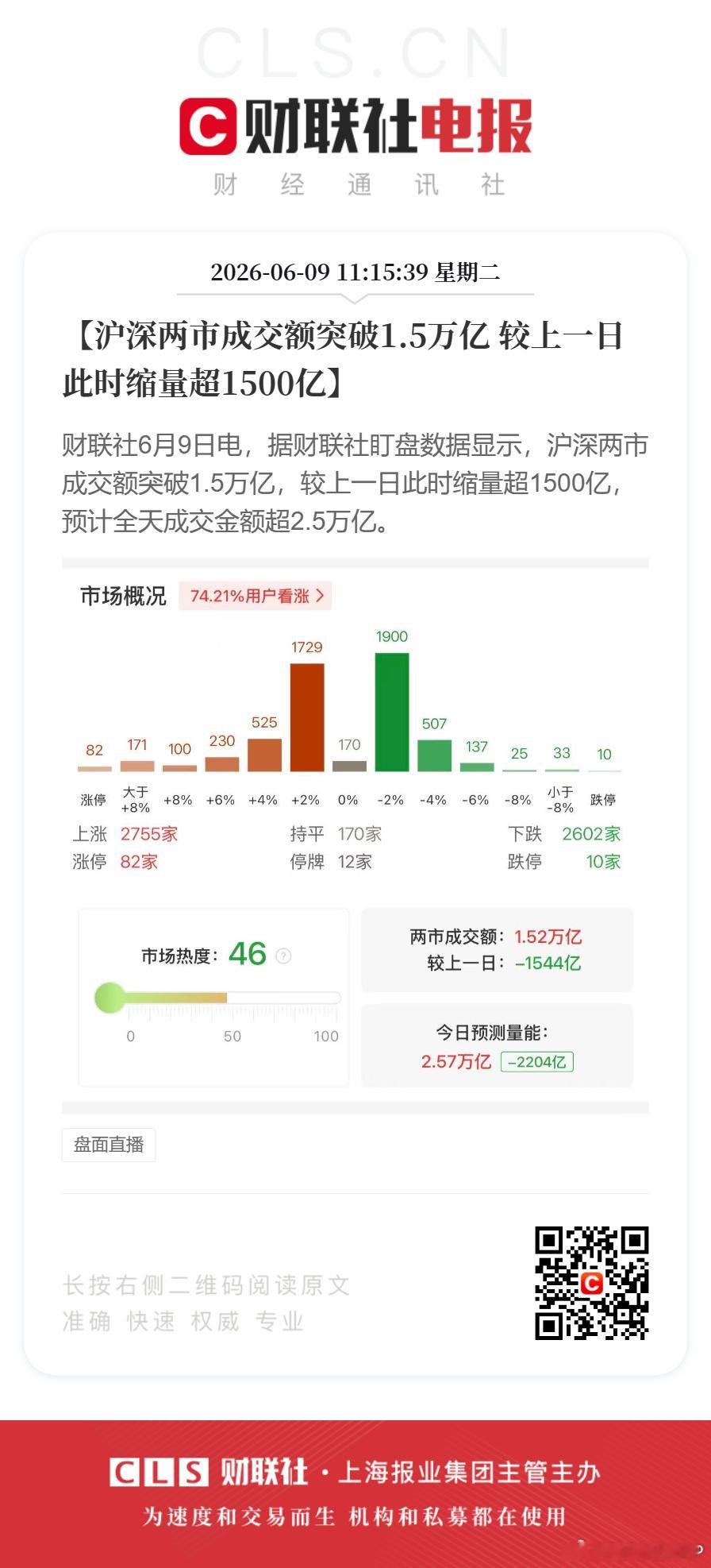 【沪深两市成交额突破1.5万亿 较上一日此时缩量超1500亿】财联社6月9日电，
