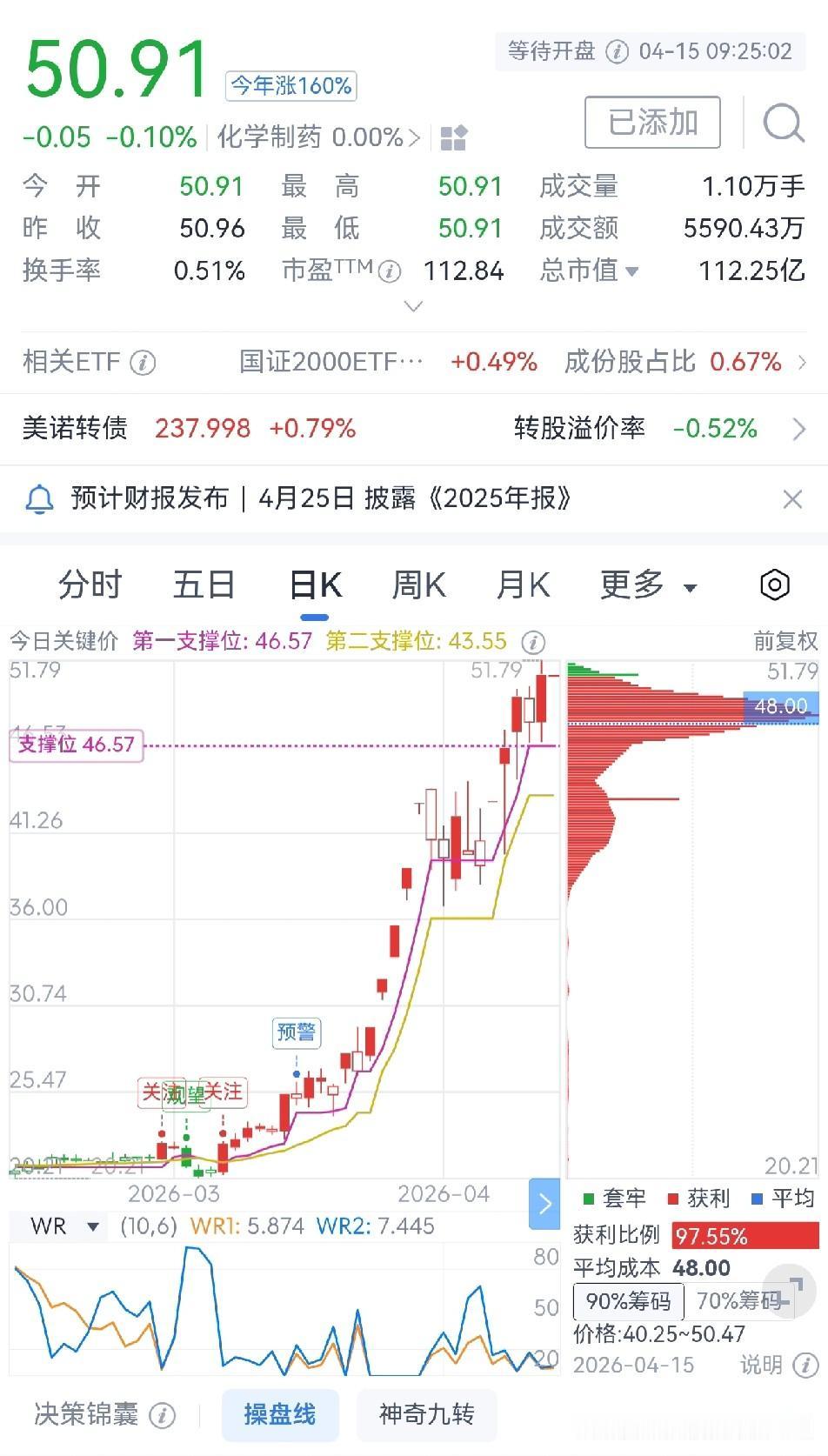 美诺华股价创近三年新高

美诺华是化学制药行业的上市公司，今年三月份以来股价是持