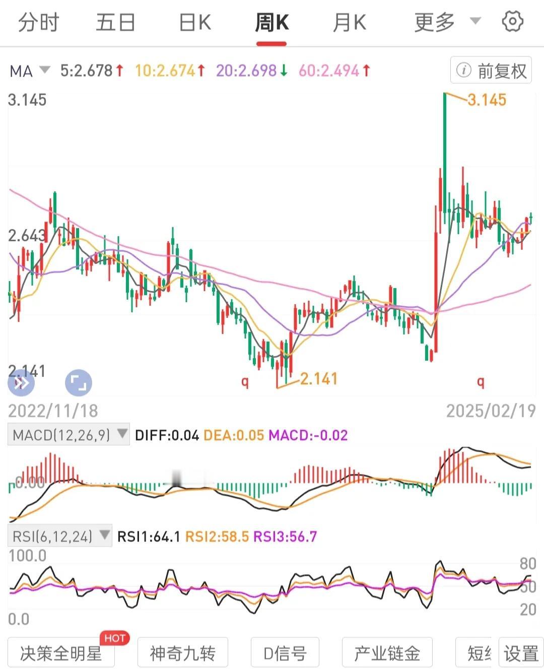 好公司必须等到好价格区间才能出手。大级别低估区间布局吸筹分批买入，不赚钱不出，不