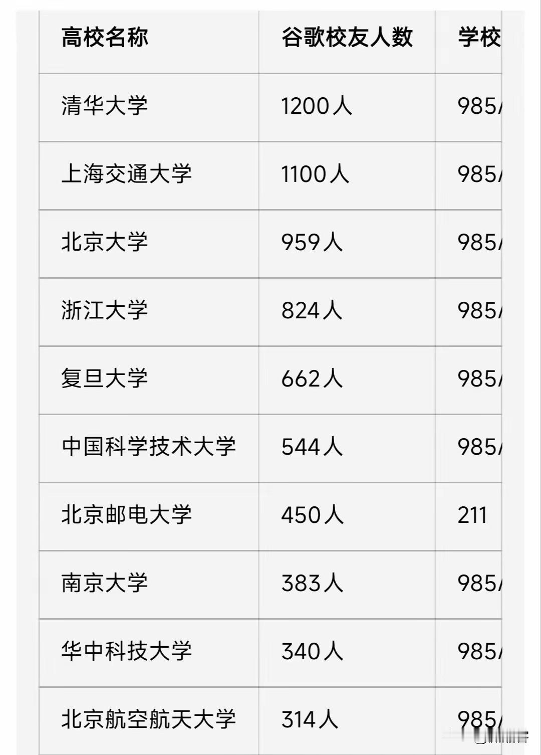 根据最近些年的统计数据来看，国内高校毕业后进入到互联网大厂谷歌的人数最多的前10